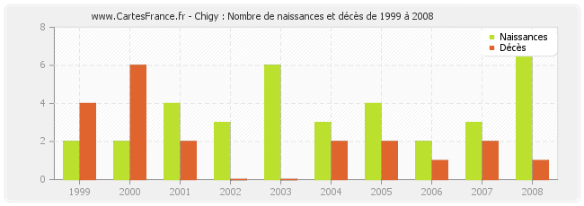 Chigy : Nombre de naissances et décès de 1999 à 2008