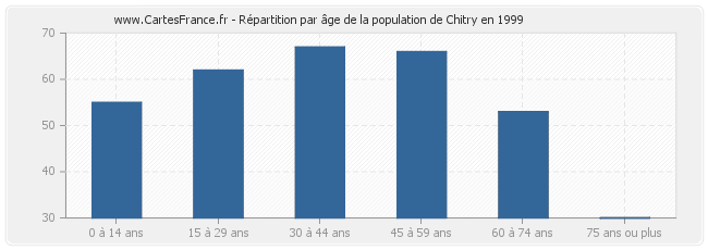 Répartition par âge de la population de Chitry en 1999