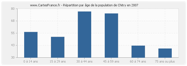 Répartition par âge de la population de Chitry en 2007