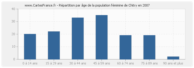 Répartition par âge de la population féminine de Chitry en 2007