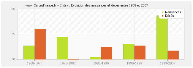 Chitry : Evolution des naissances et décès entre 1968 et 2007