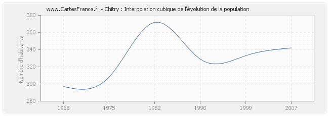 Chitry : Interpolation cubique de l'évolution de la population