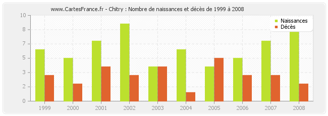 Chitry : Nombre de naissances et décès de 1999 à 2008