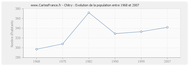 Population Chitry