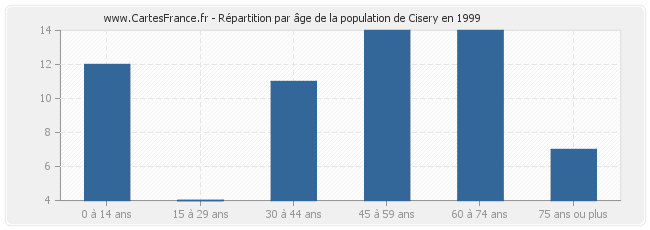 Répartition par âge de la population de Cisery en 1999