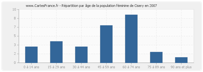 Répartition par âge de la population féminine de Cisery en 2007