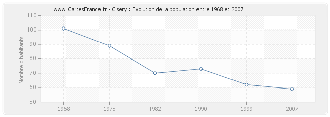 Population Cisery