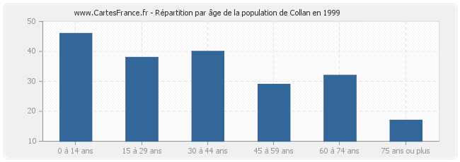 Répartition par âge de la population de Collan en 1999