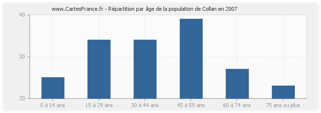 Répartition par âge de la population de Collan en 2007