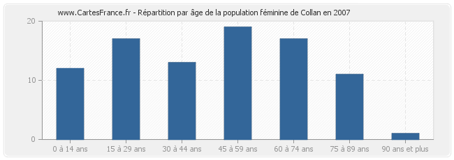 Répartition par âge de la population féminine de Collan en 2007