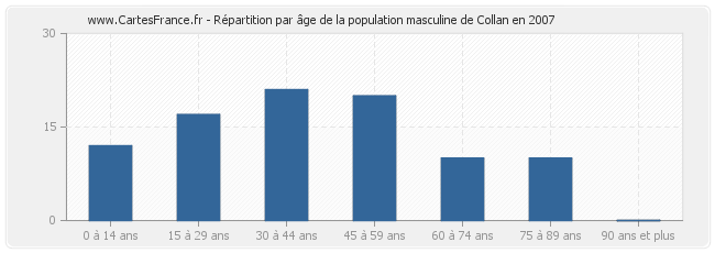 Répartition par âge de la population masculine de Collan en 2007