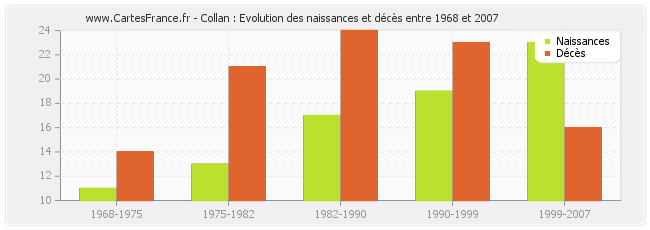 Collan : Evolution des naissances et décès entre 1968 et 2007