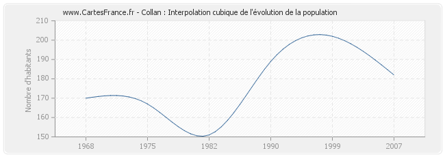 Collan : Interpolation cubique de l'évolution de la population