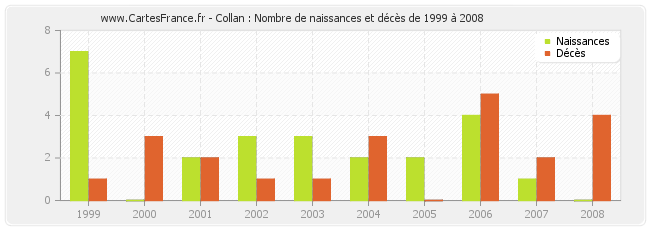 Collan : Nombre de naissances et décès de 1999 à 2008