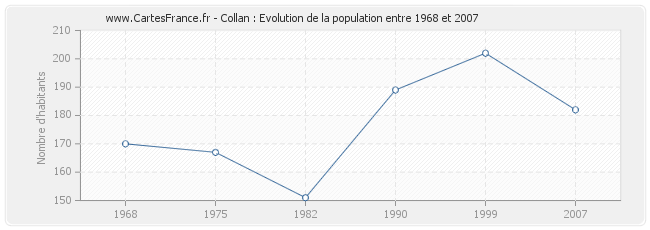 Population Collan