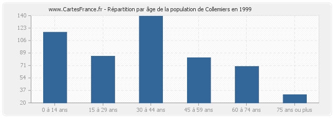 Répartition par âge de la population de Collemiers en 1999