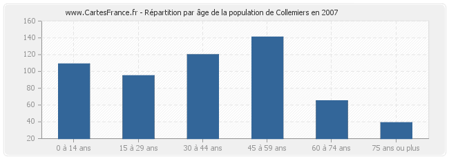 Répartition par âge de la population de Collemiers en 2007