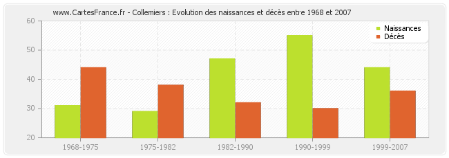 Collemiers : Evolution des naissances et décès entre 1968 et 2007
