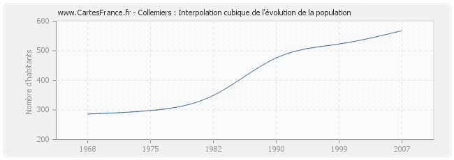 Collemiers : Interpolation cubique de l'évolution de la population