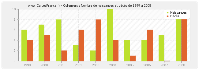 Collemiers : Nombre de naissances et décès de 1999 à 2008