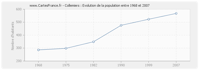 Population Collemiers