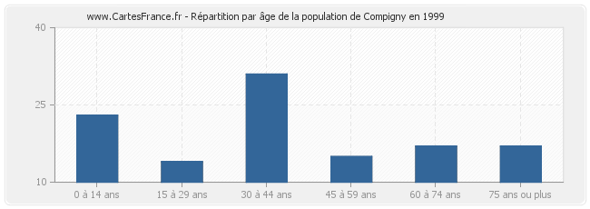 Répartition par âge de la population de Compigny en 1999