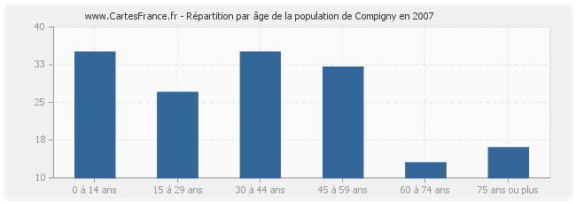 Répartition par âge de la population de Compigny en 2007
