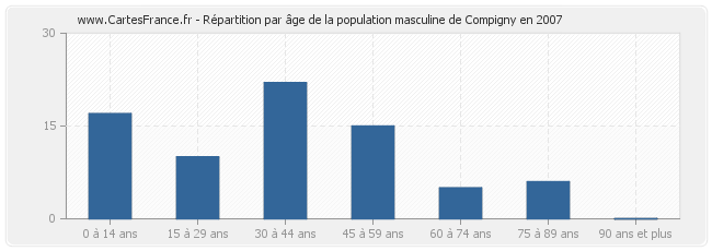 Répartition par âge de la population masculine de Compigny en 2007