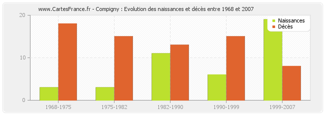 Compigny : Evolution des naissances et décès entre 1968 et 2007