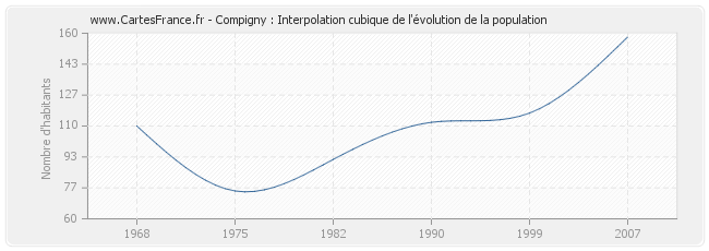 Compigny : Interpolation cubique de l'évolution de la population