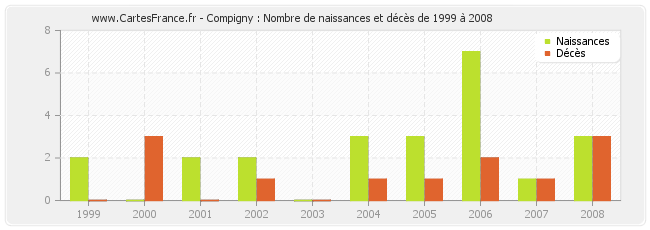 Compigny : Nombre de naissances et décès de 1999 à 2008