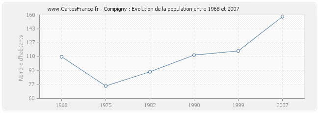 Population Compigny