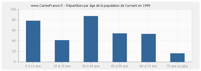 Répartition par âge de la population de Cornant en 1999
