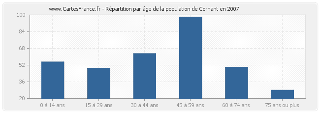 Répartition par âge de la population de Cornant en 2007