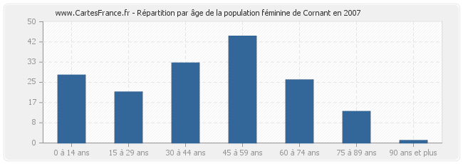 Répartition par âge de la population féminine de Cornant en 2007
