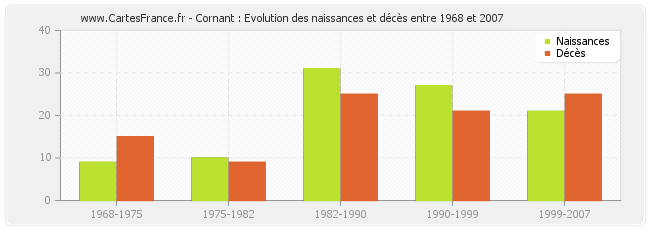 Cornant : Evolution des naissances et décès entre 1968 et 2007