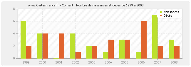 Cornant : Nombre de naissances et décès de 1999 à 2008