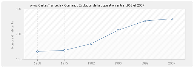 Population Cornant