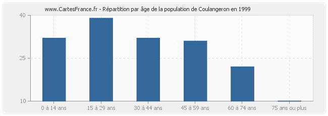 Répartition par âge de la population de Coulangeron en 1999