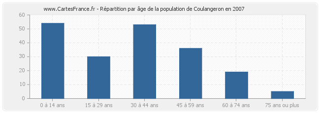 Répartition par âge de la population de Coulangeron en 2007