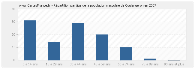 Répartition par âge de la population masculine de Coulangeron en 2007