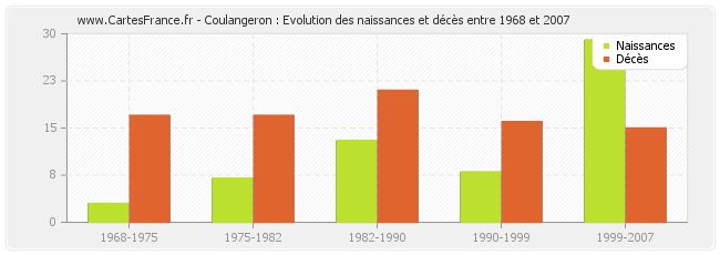 Coulangeron : Evolution des naissances et décès entre 1968 et 2007