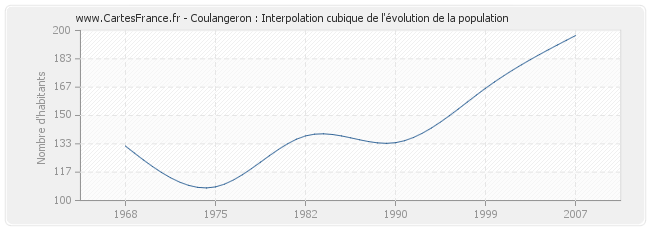 Coulangeron : Interpolation cubique de l'évolution de la population