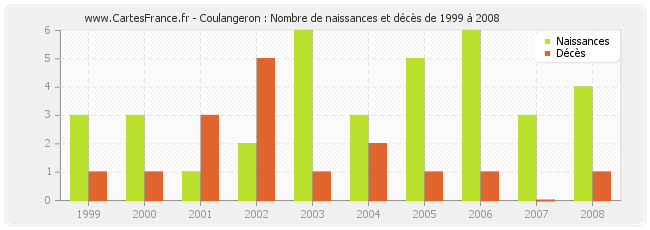 Coulangeron : Nombre de naissances et décès de 1999 à 2008
