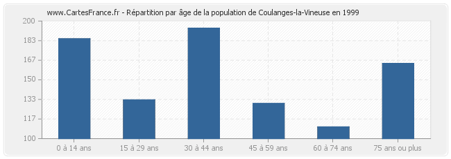 Répartition par âge de la population de Coulanges-la-Vineuse en 1999