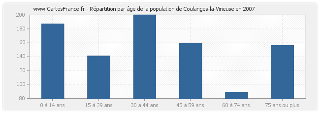 Répartition par âge de la population de Coulanges-la-Vineuse en 2007