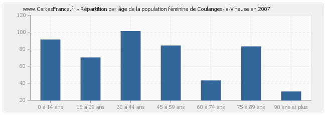 Répartition par âge de la population féminine de Coulanges-la-Vineuse en 2007