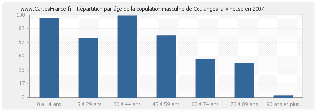 Répartition par âge de la population masculine de Coulanges-la-Vineuse en 2007