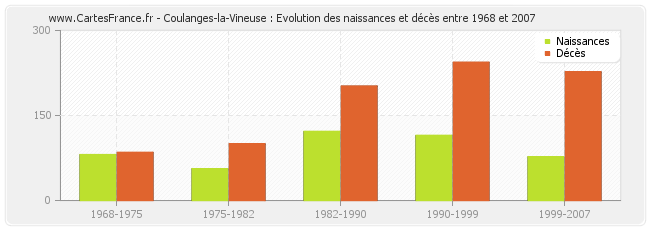 Coulanges-la-Vineuse : Evolution des naissances et décès entre 1968 et 2007