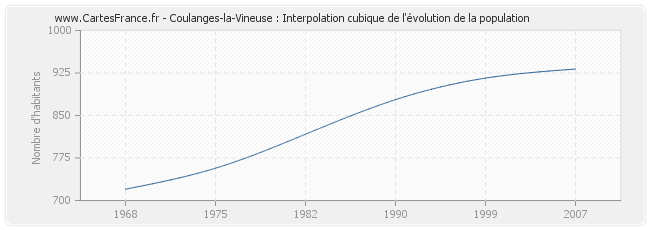 Coulanges-la-Vineuse : Interpolation cubique de l'évolution de la population